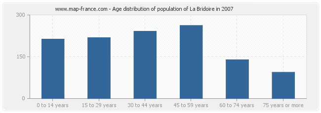 Age distribution of population of La Bridoire in 2007